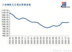 比上月下降4.0个百分点