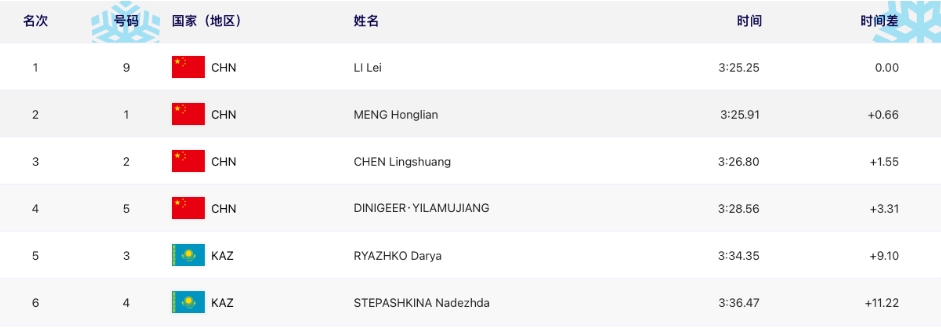 哈尔滨亚冬会越野滑雪女子个人短距离（传统技