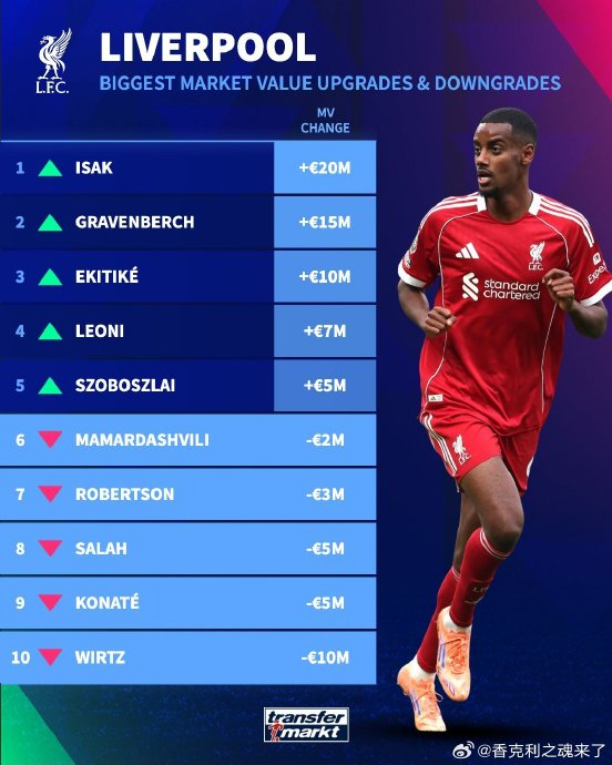 利物浦难觅萨拉赫替代者 转会预算受限引援计划