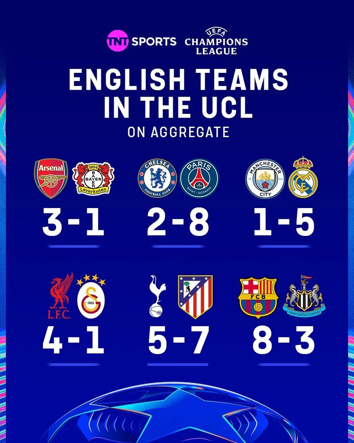 英超欧冠18决赛惨遭重创：切尔西曼城纽卡三队大