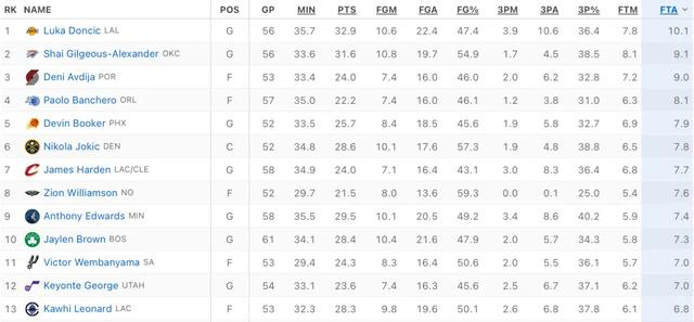 雷霆9连胜提前锁定季后赛席位 亚历山大40分引争